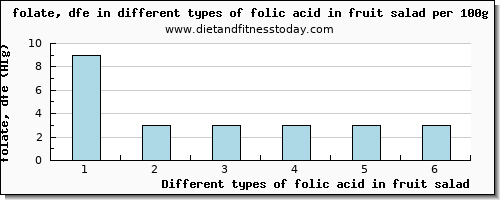 folic acid in fruit salad folate, dfe per 100g